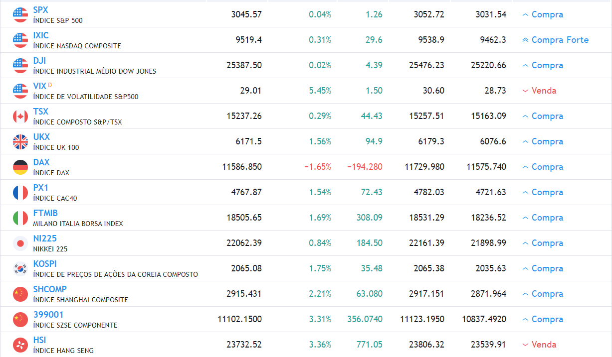 Principais índices do mundo [TradingView]