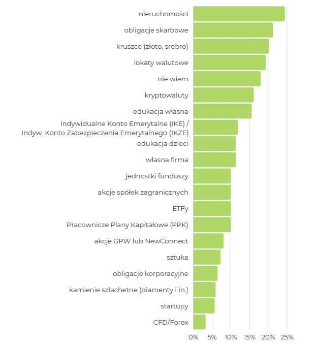 Polak Inwestor 2022 - osoby nie inwestujące