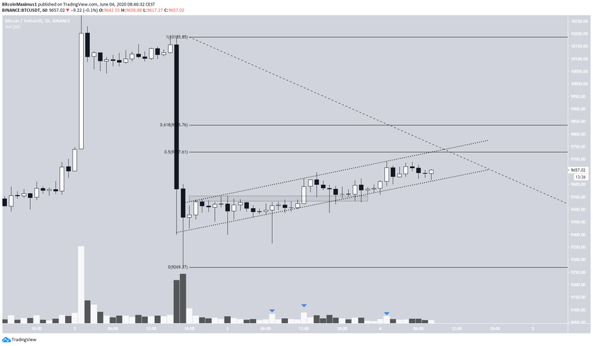 Bitcoin Ascending Channel