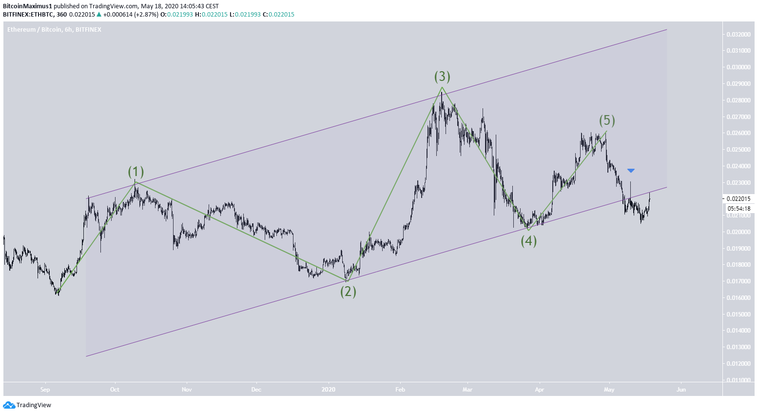Ethereum Ascending CHannel
