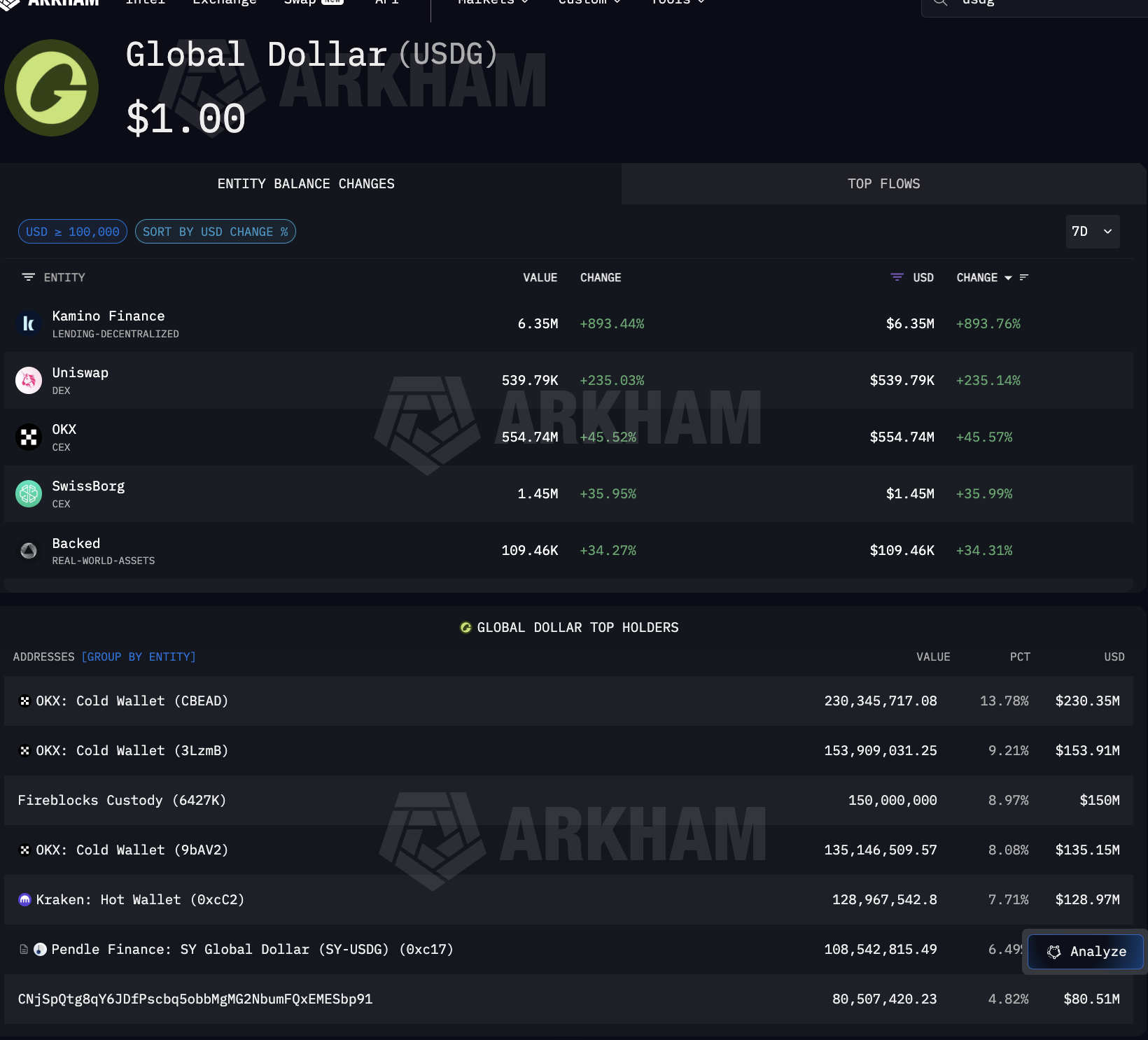 Additional USDG Holders