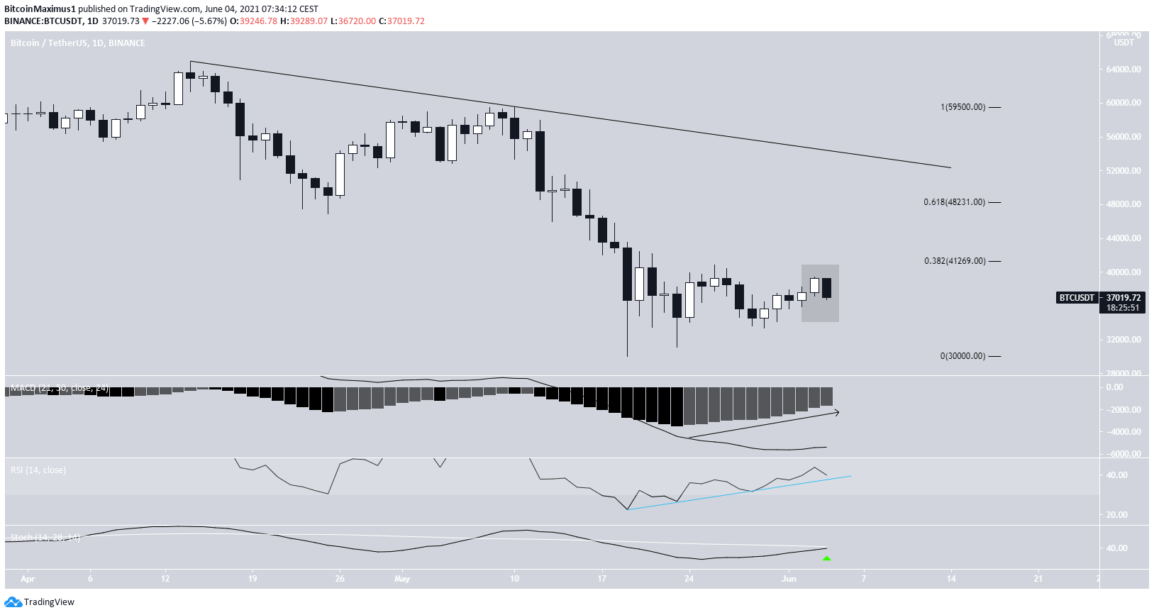 BTC Daily movement