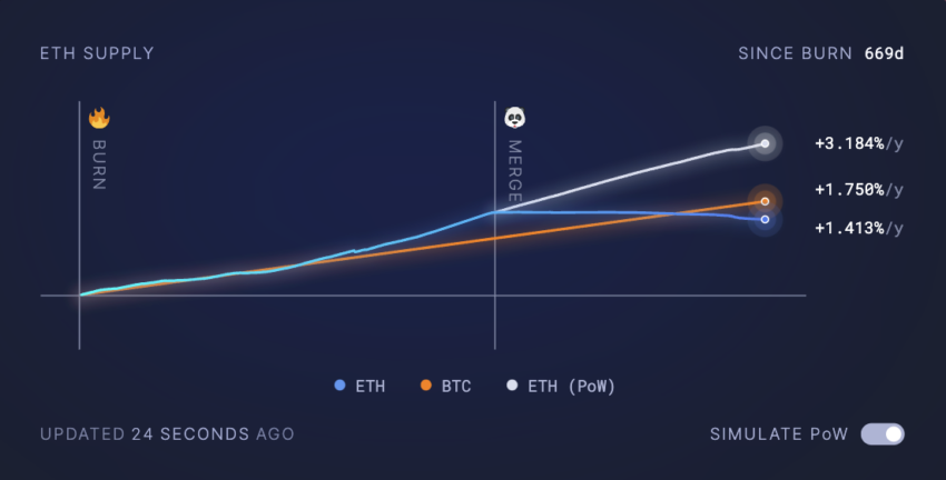 Spadająca podaż Ethereum