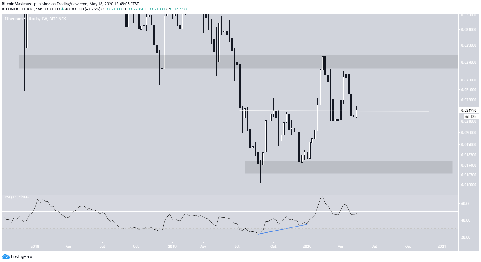 Ethereum Price Movement