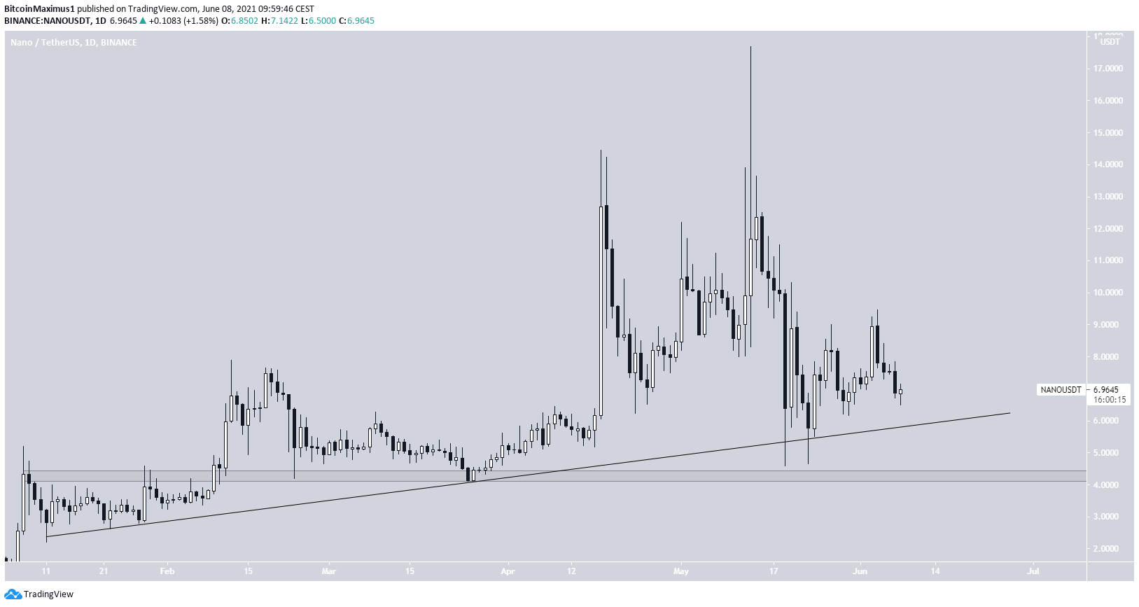 NANO Ascending support