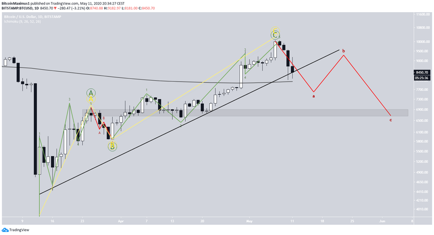 Bitcoin Price Movement