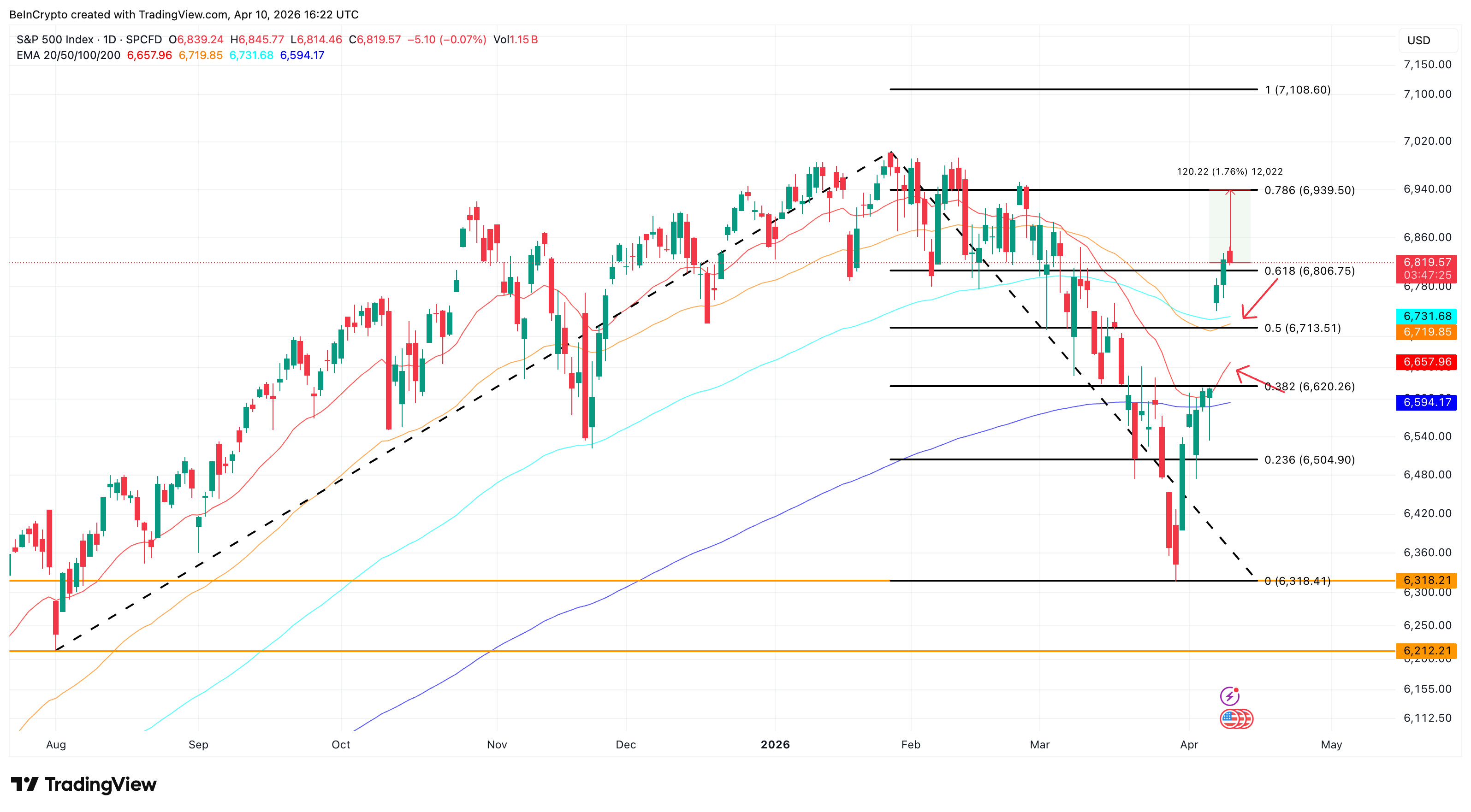 S&P 500 Analysis