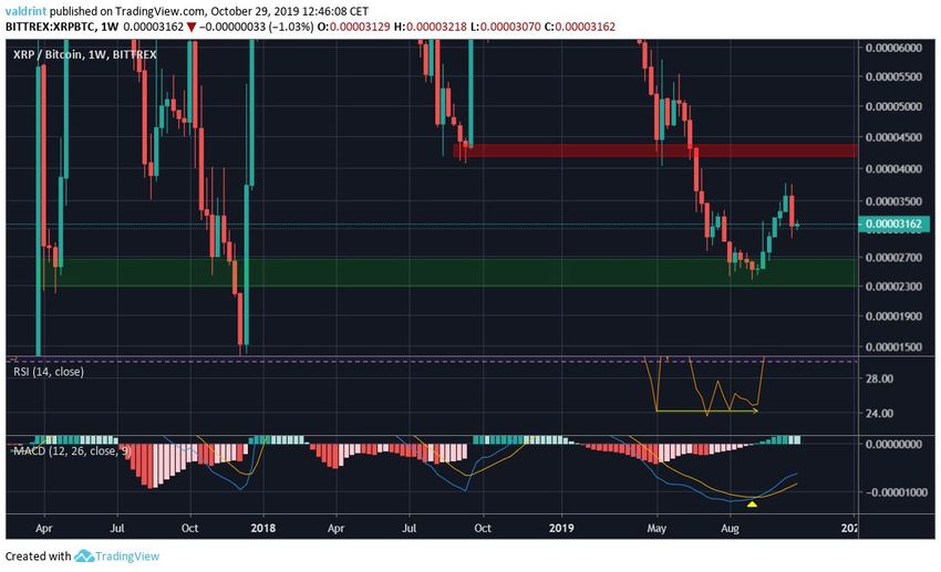 XRP Weekly Outlook