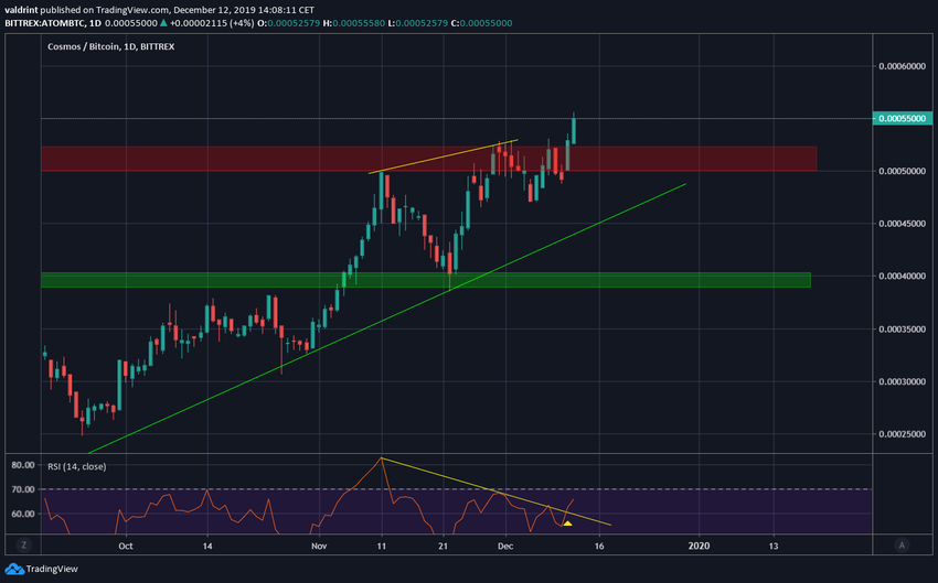 ATOM Bearish Divergence