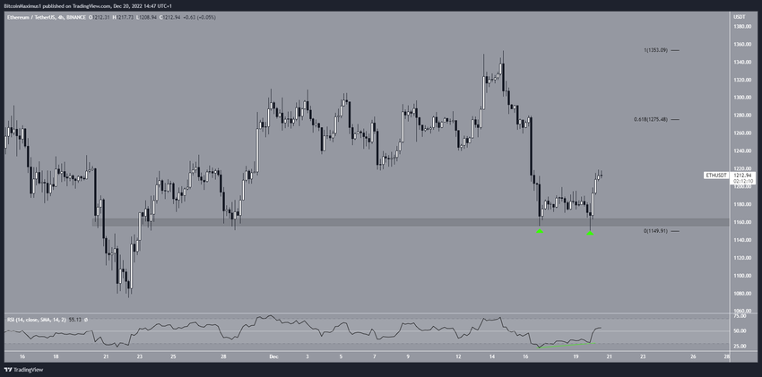 4-godzinny wykres Ethereum