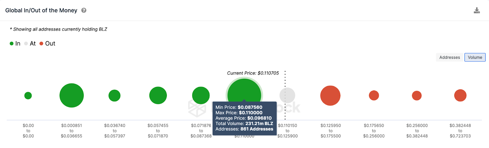 ما توقع السعري لعملة BLZ المشفرة؟ 
