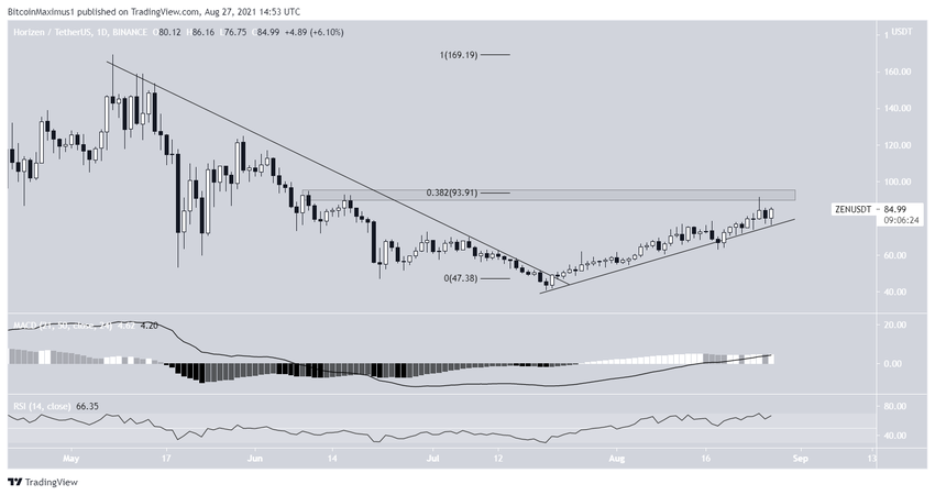Lista TOP 7 najlepsze altcoiny - Horizen