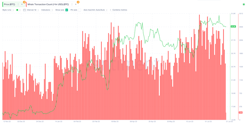 Bitcoin (BTC) Rally Alive | Whale Transaction Count ($1m), July 2023