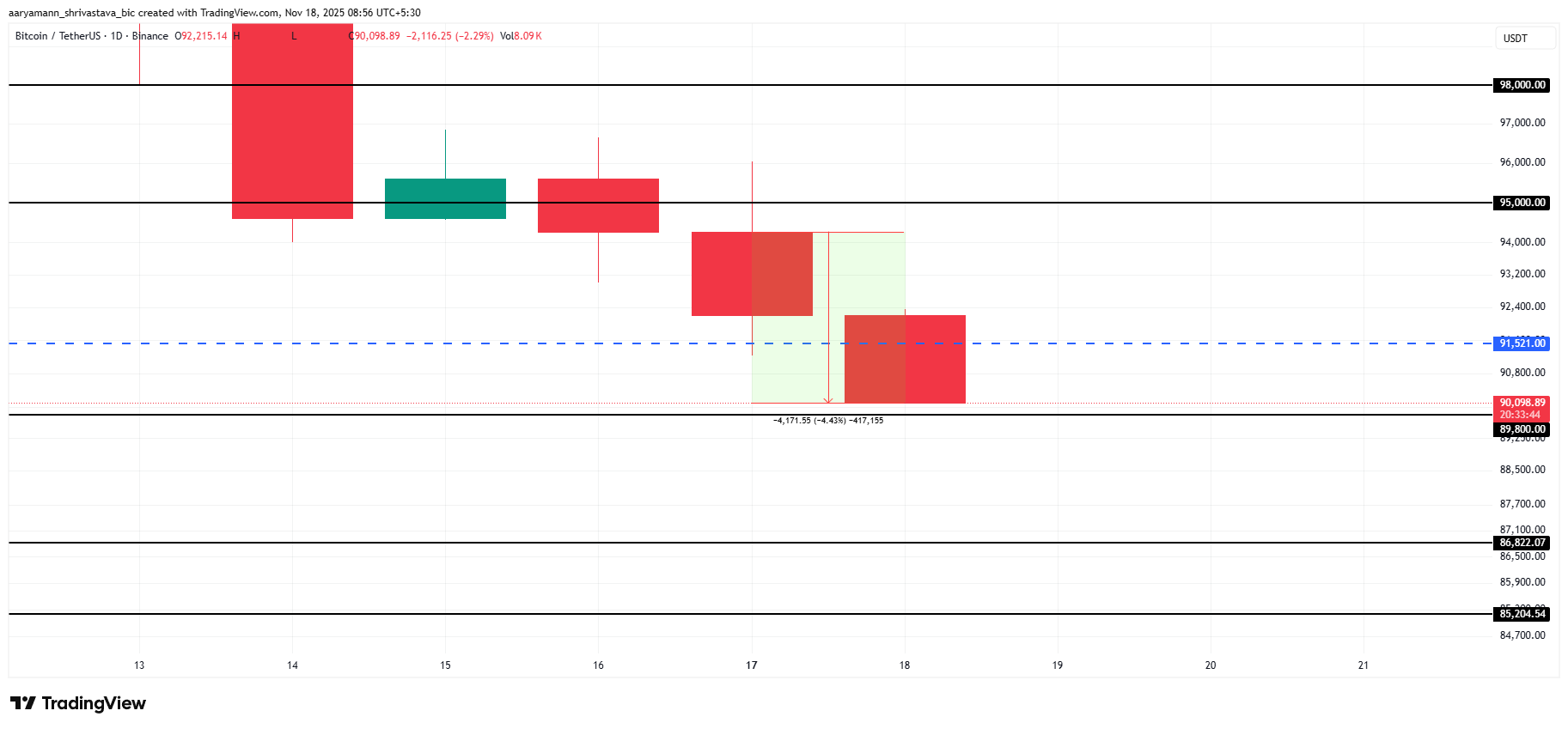 Analisi del prezzo di Bitcoin. 