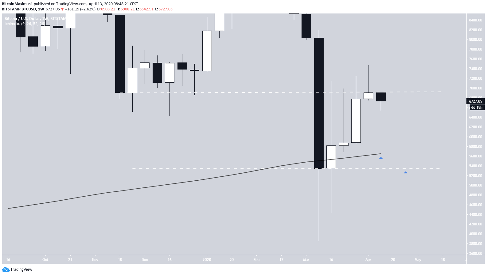 Bitcoin Weekly Chart