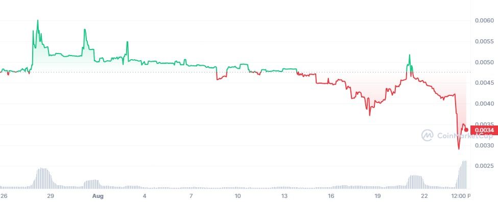 Jupiter (JUP) Price Chart. Source: CoinMarketCap