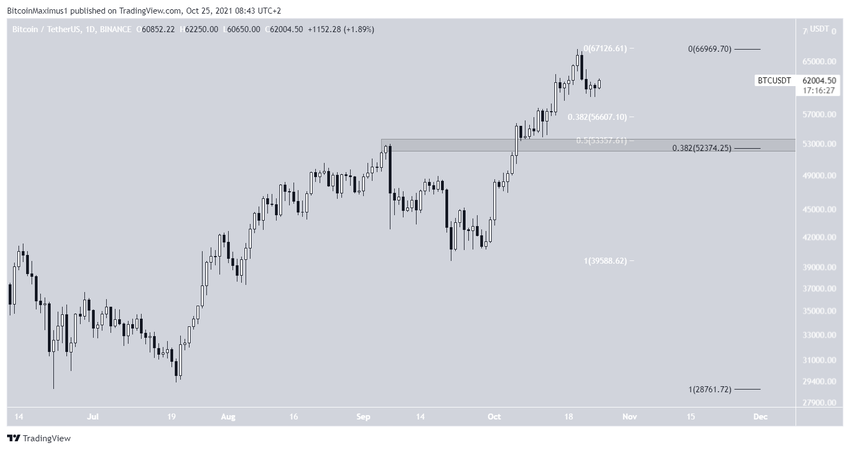 Daily support биткоин