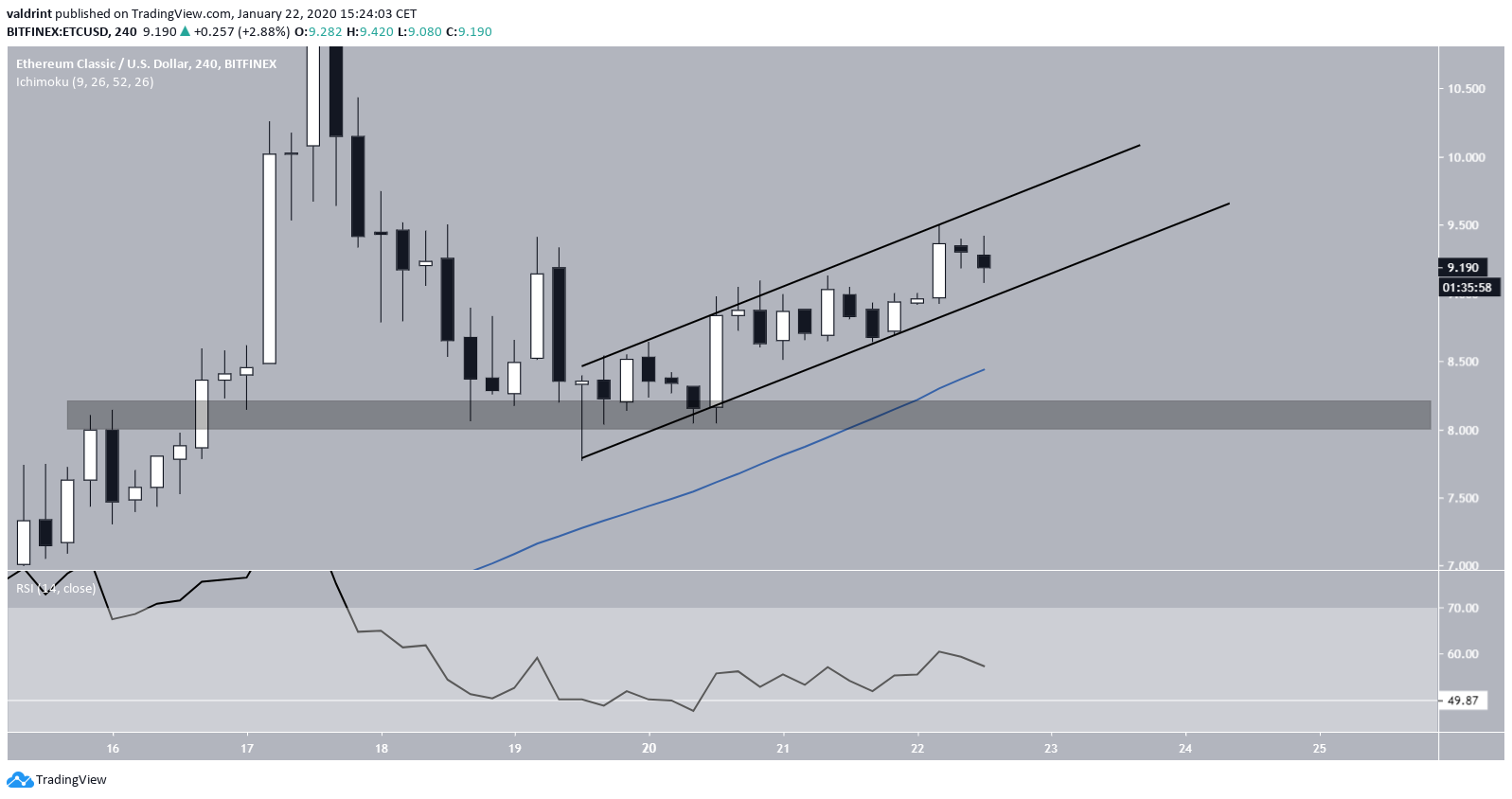 ETC Ascending Channel