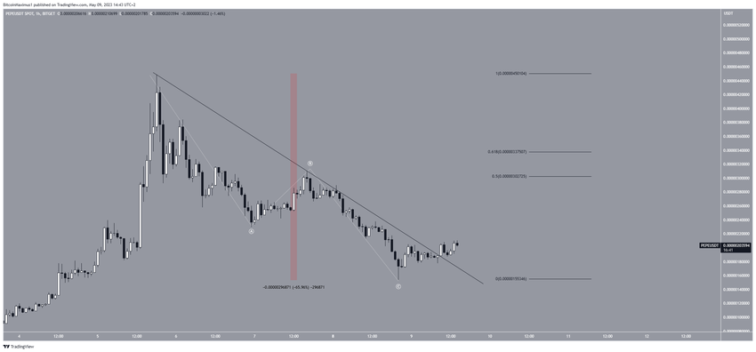 30-minutowy wykres PEPE