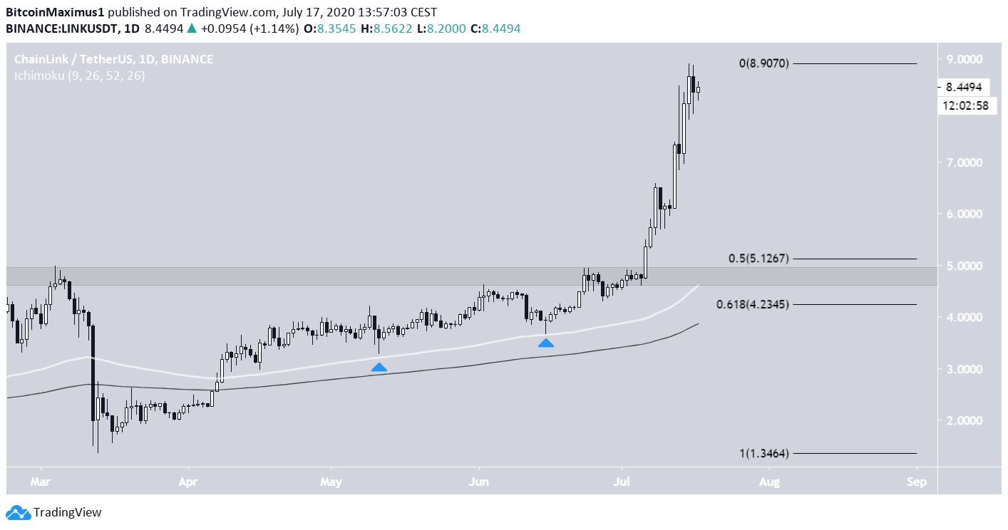 Chainlink (LINK) im 1-Tages-Chart