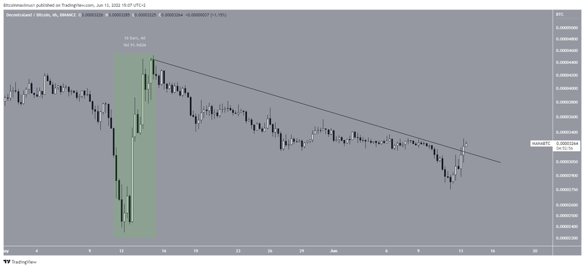 Decentraland w relacji do Bitcoina