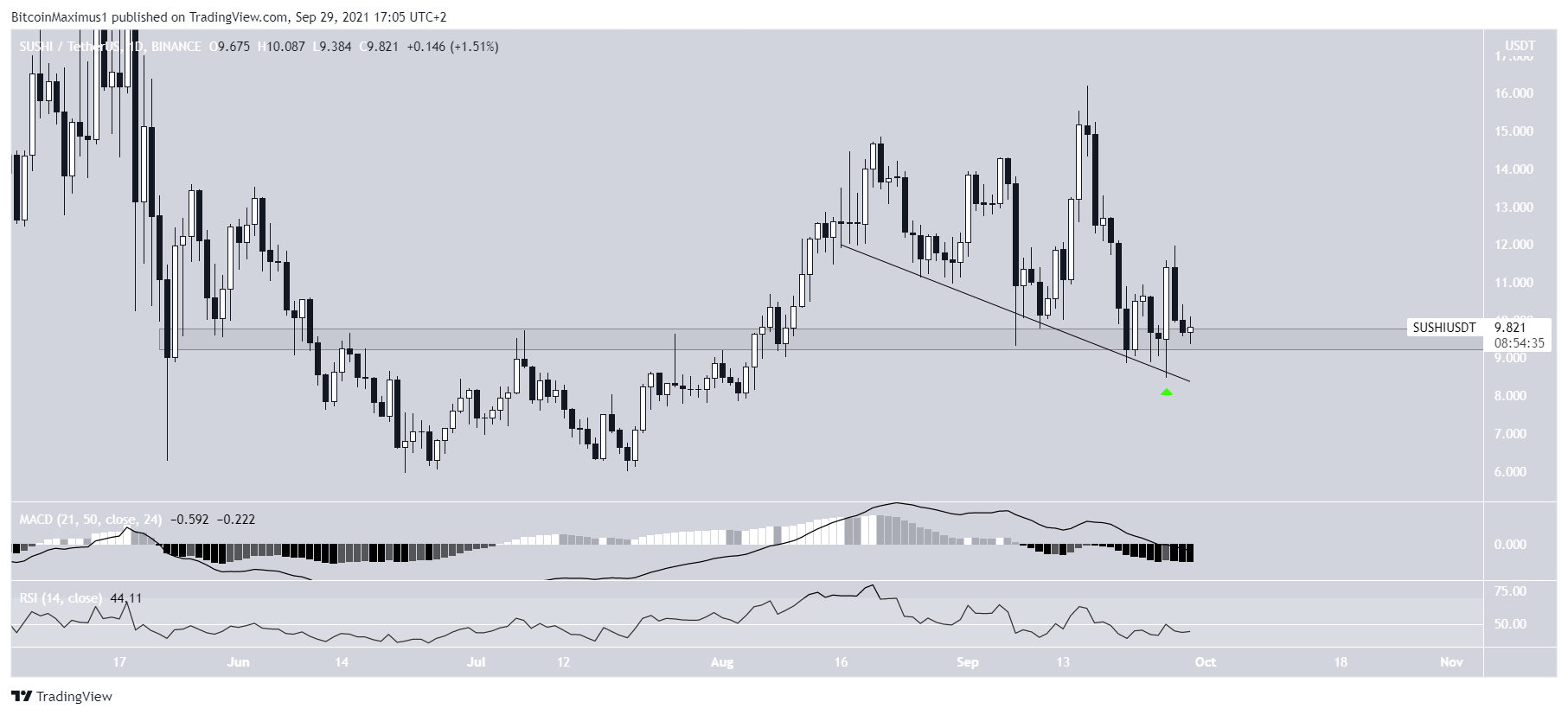 SUSHI Descending support