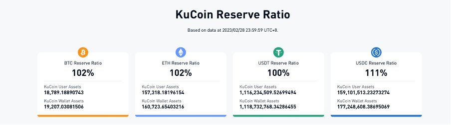 KuCoin Reserve Ratio Source: KuCoin