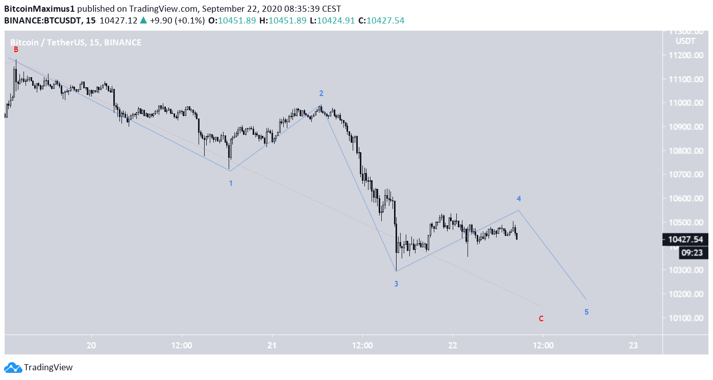 BTC 15-minute