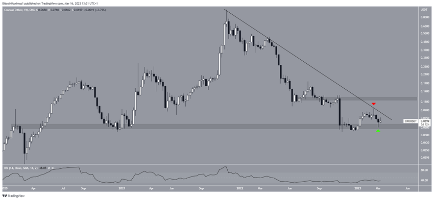 Kurs Crypto.com wykres tygodniowy