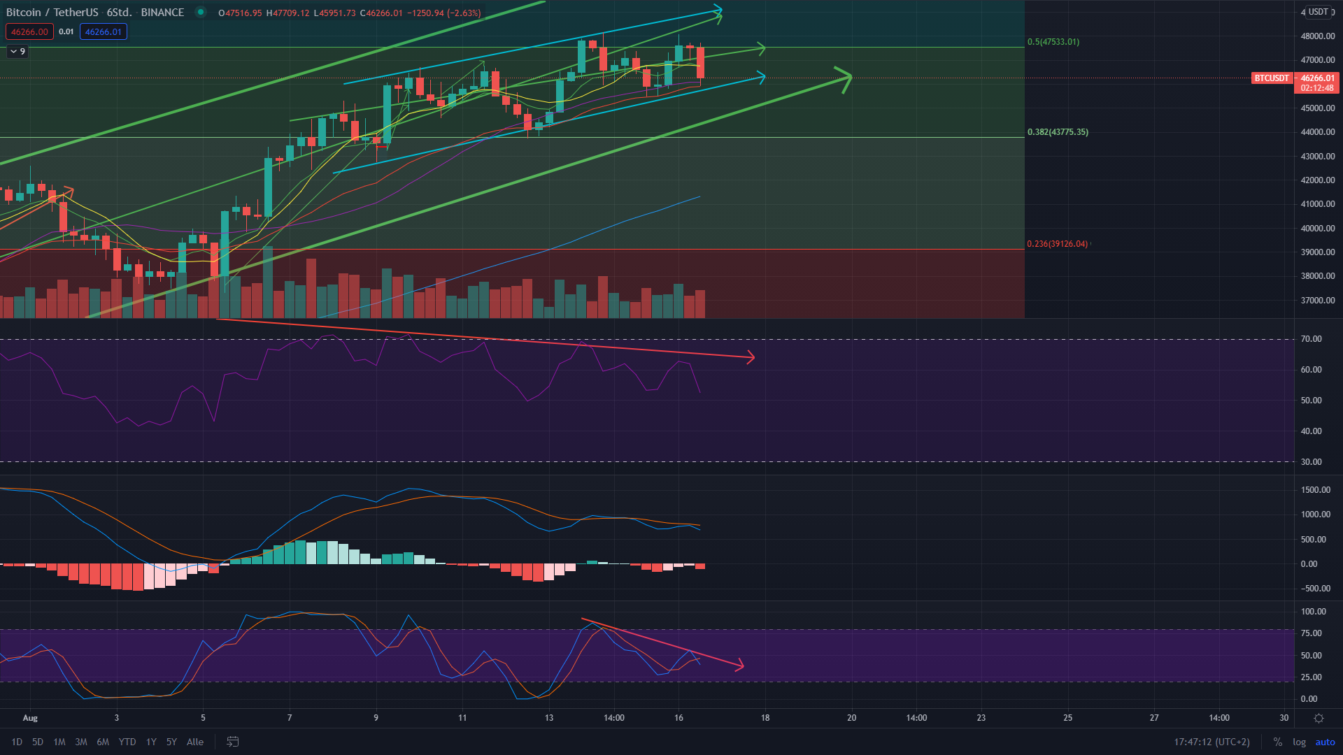 Bitcoin Preis Kurs Chart BTC 16.08.2021