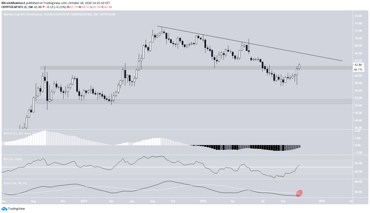 BTCD Descending Resistance