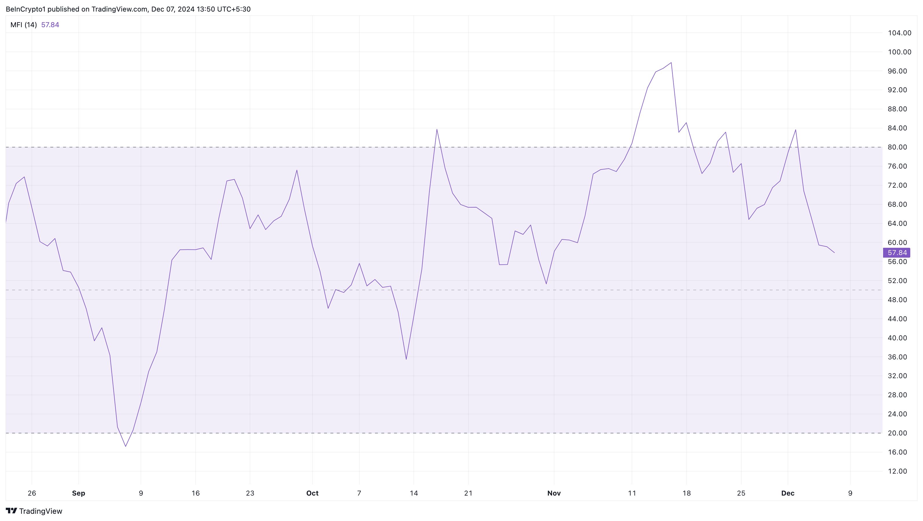 Давление на покупку XRP снижается