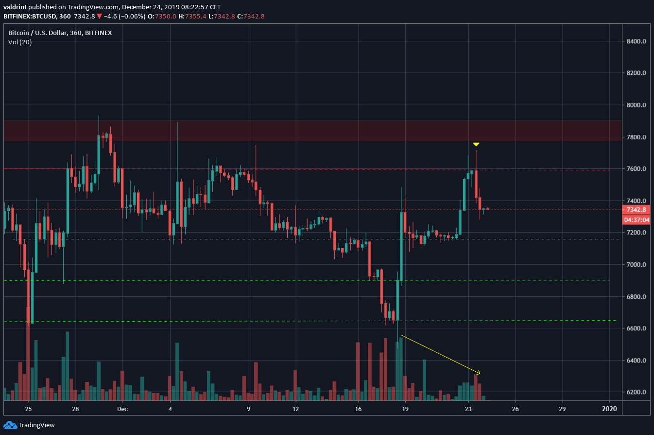 Bitcoin Failed Rally