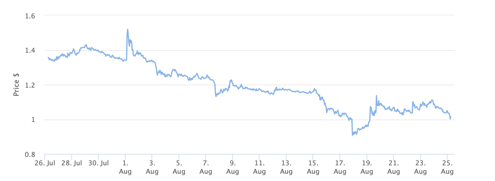 bankrupt crypto exchange FTX native token. FTT Token Price Chart 1 Month. Source: BeInCrypto