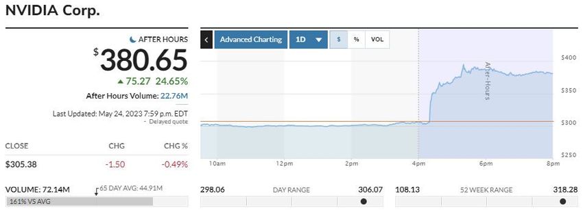 Harga saham NVIDIA (NVDA) dalam 24 jam | Sumber: MarketWatch