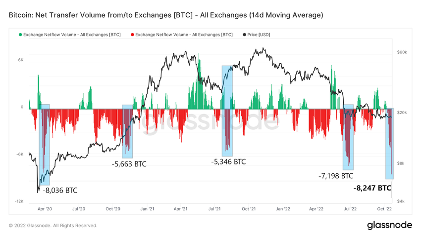 bitcoin net transfer volume from exchanges