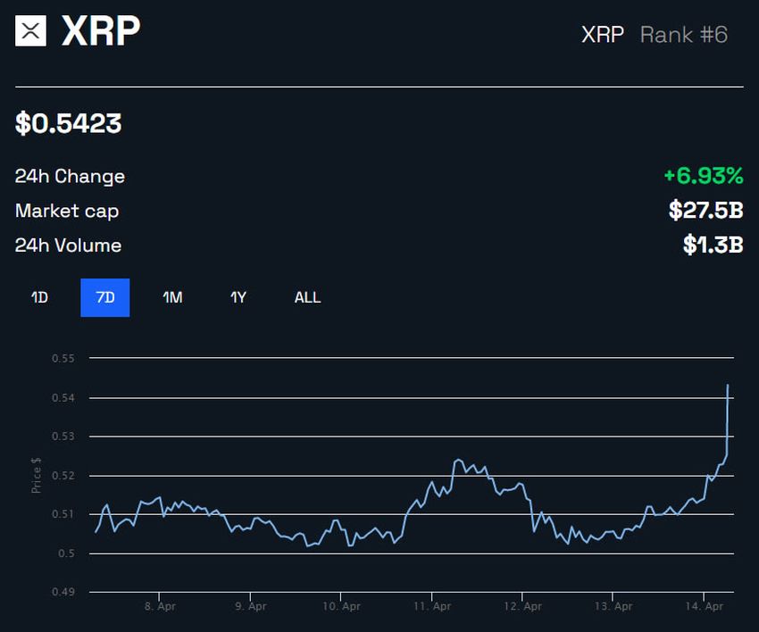 XRP/USD 1 week - BeInCrypto