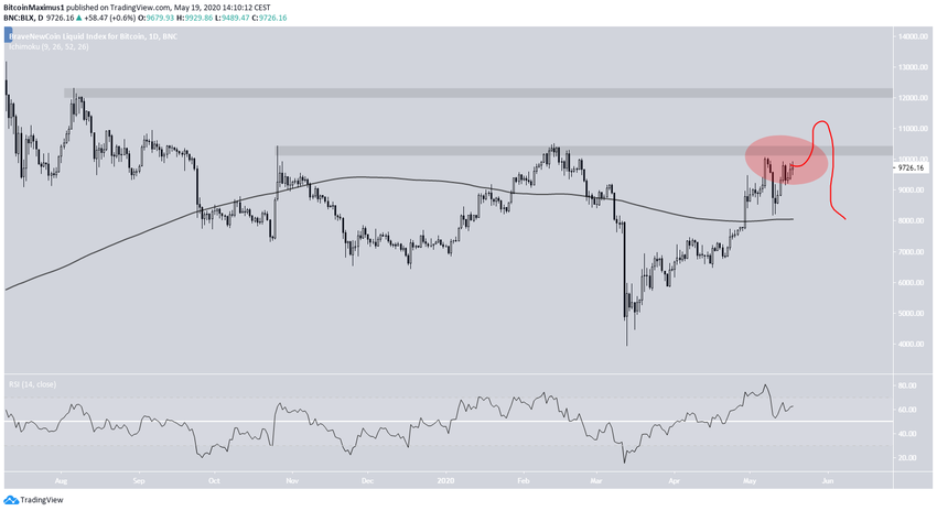 Movimento do Bitcoin 2020