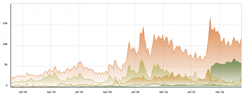 Bitcoin futures longs and open interest, May 2022