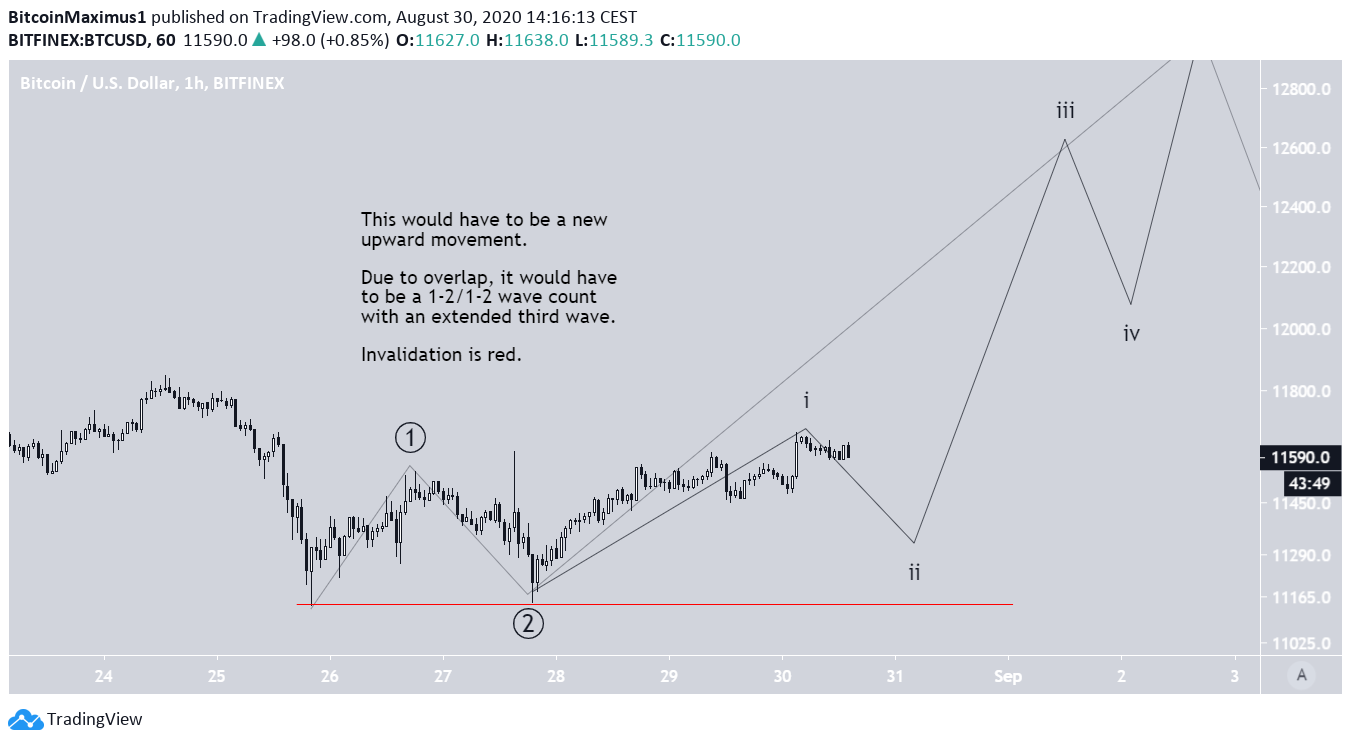 Bullish Wave Count