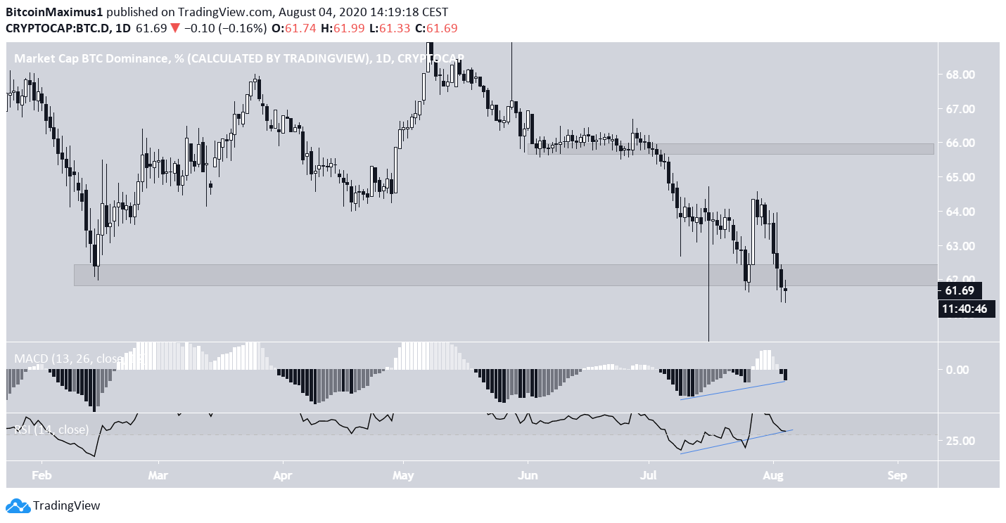 Bitcoin-Dominanz (BTCD) im Tageschart
