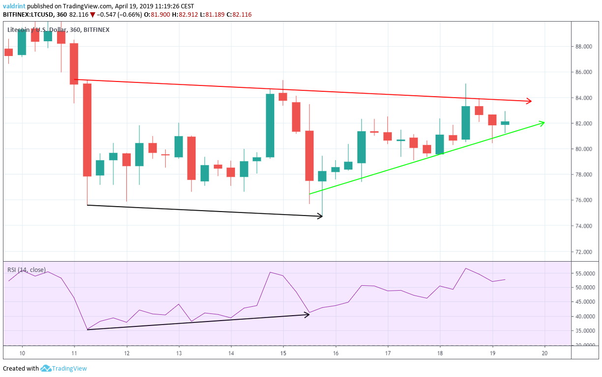 Bullish Divergence LTC