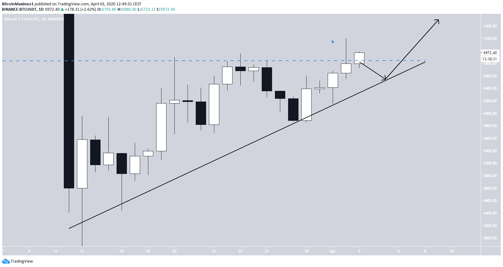 Bitcoin Ascending Triangle