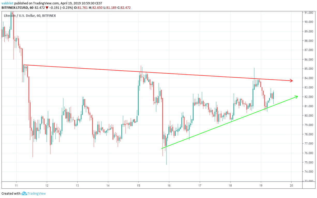LTC Symmetrical Triangle