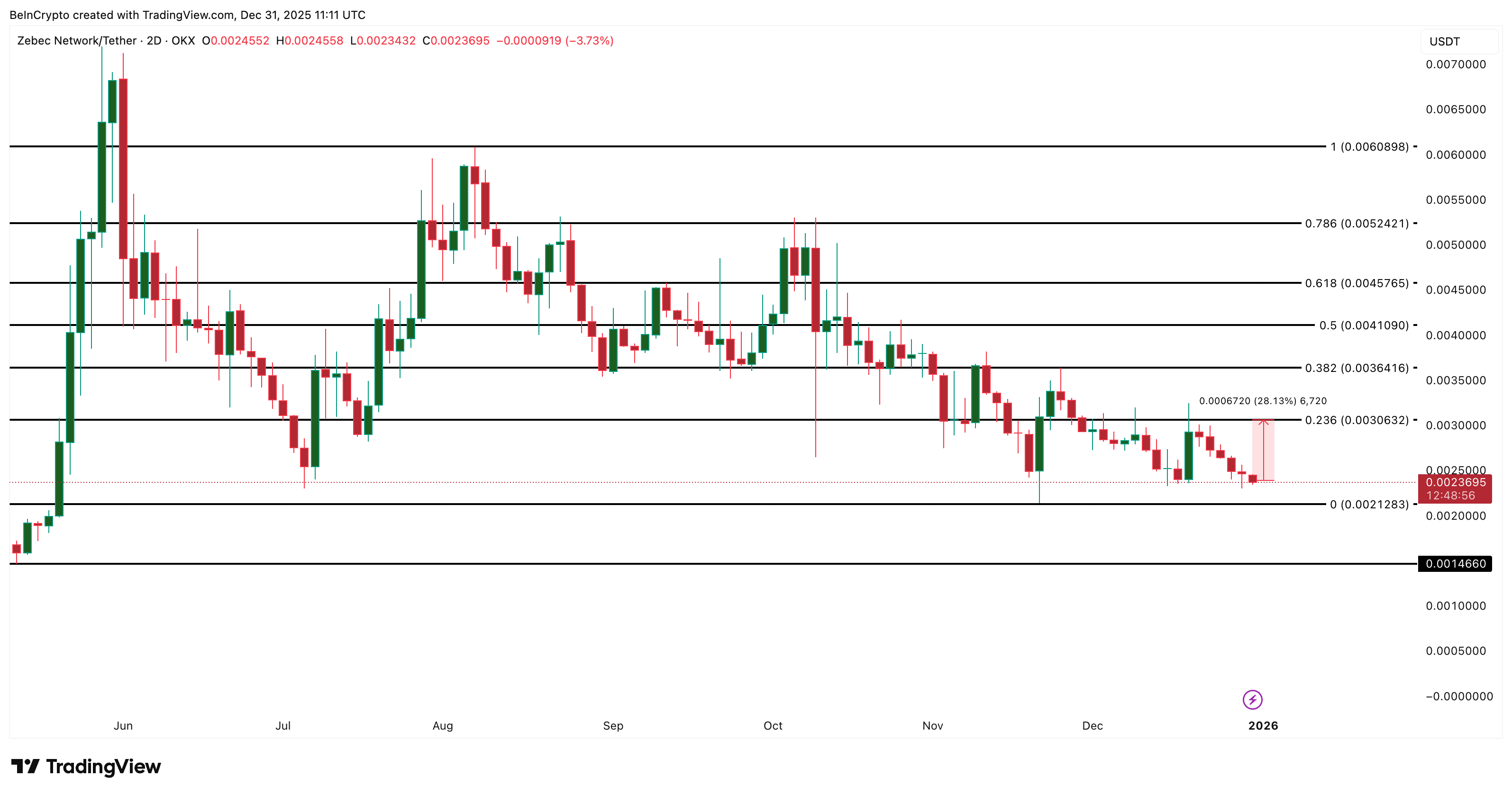 Zebec Price Analysis