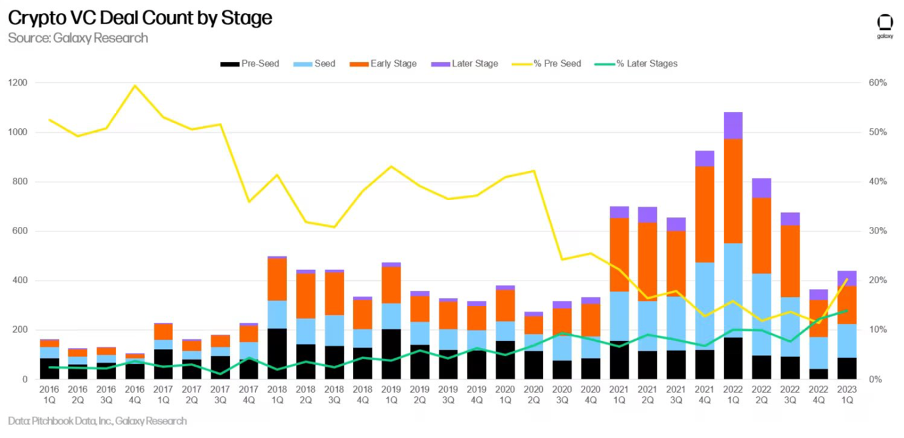 VC Crypto Deal Count Source: Galaxy Research