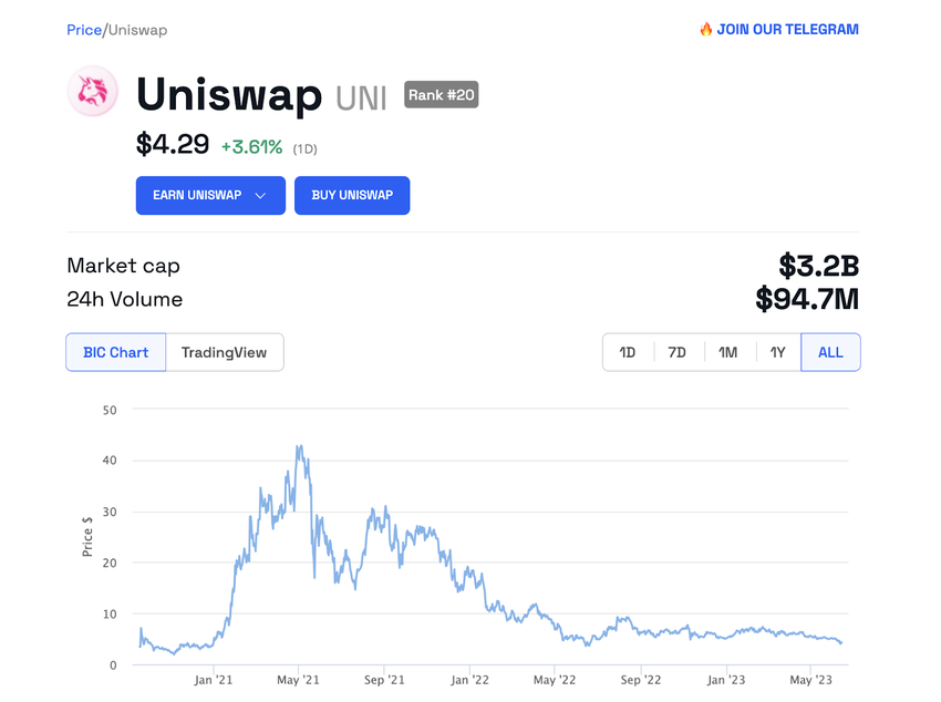 The price of Uniswap (UNI)