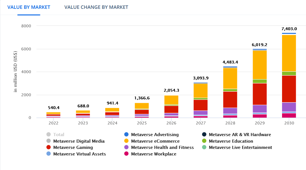 Proyección del crecimiento de mercado del metaverso en México. 
