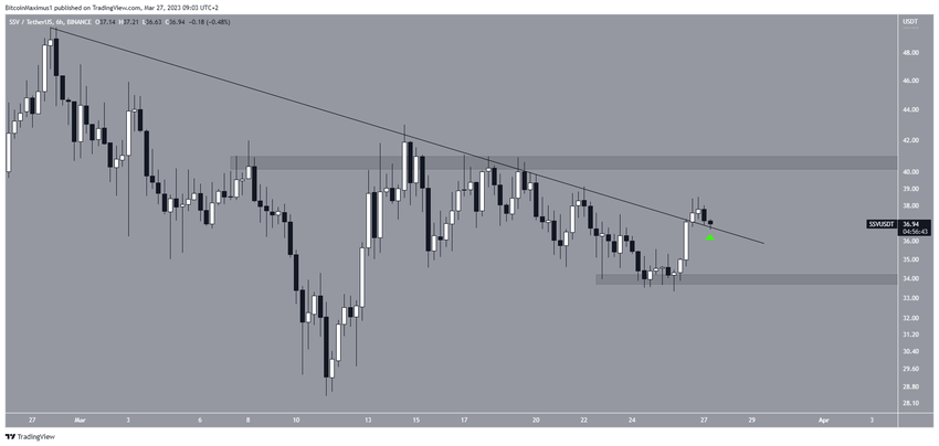 6-godzinny wykres SSV