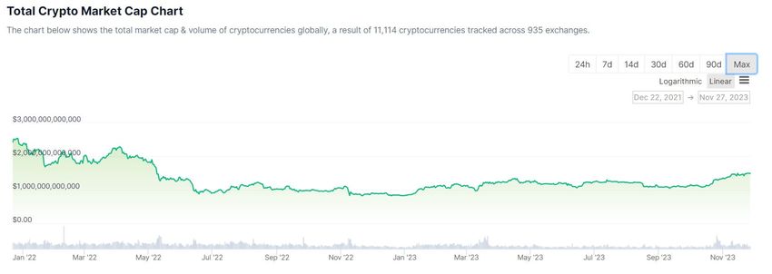 Total market cap 2 years. Source: Coingecko